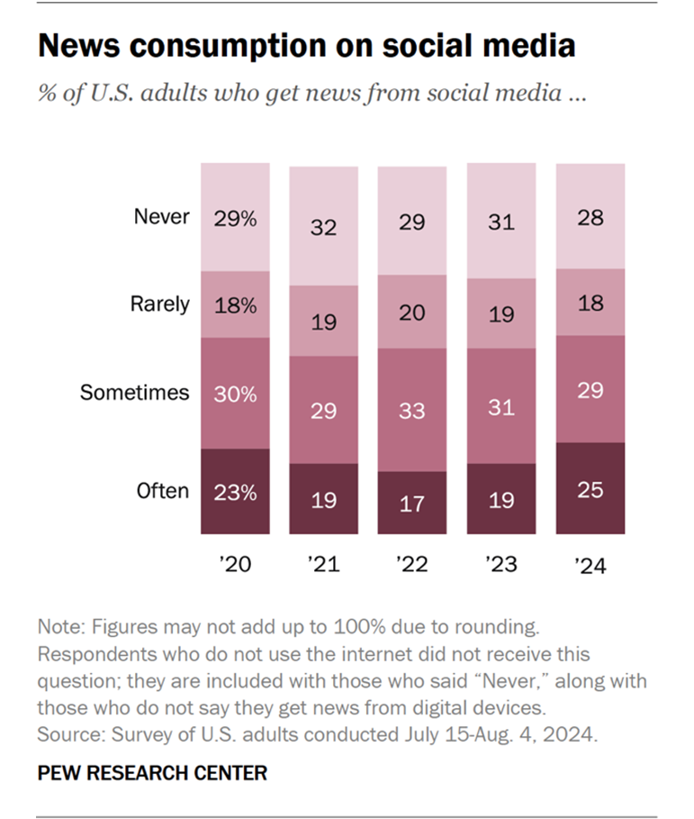 News Consumption on Social Media